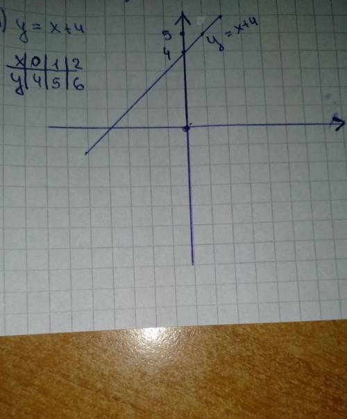 её Постройте график функции 1)у=х+4 2)у=х-2