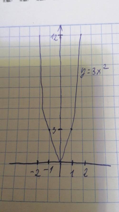 Чтобы из графика y= x^2 получить график y= 3x^2, нужно параболу
