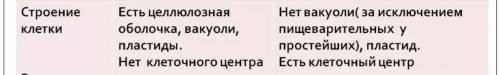 Какие особенности строения клеток вызывают у большинства растений автотрофное питания, а у животных