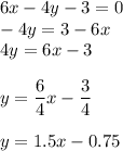 6x-4y-3=0\\-4y=3-6x\\4y=6x-3\\\\y=\dfrac64x-\dfrac34\\\\y=1.5x-0.75