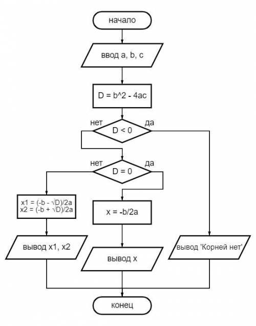 Складіть блок-схему по знаходженню коренів квадратного рівняння через дискримінант