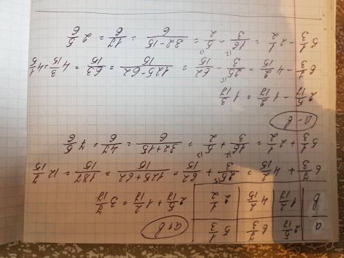 Задание 1 Заполните таблицу (A 2 5/17 6 7/3 5 1/3), (b 1 2/17 4 2/15 2 1/2) a+b a-b​
