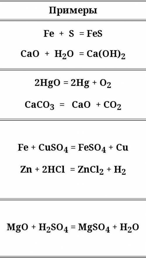 Вопросы и задании1. Приведите примери на каждый тип химической реакции,​