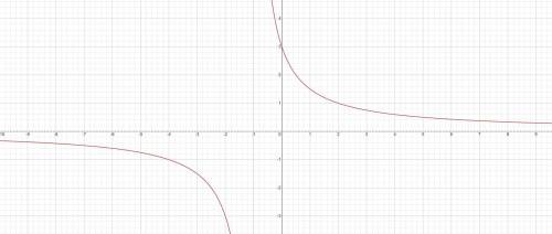 Построить график функции y=3/x+1,y=(2/x - 1)-1