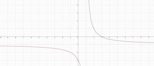 Построить график функции y=3/x+1,y=(2/x - 1)-1