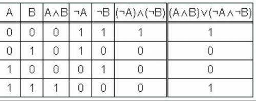 Записать составное высказывание «(2*2=4 и 3*3=9) или (2*2≠4 и 3*3≠9)» в форме логического выражения.