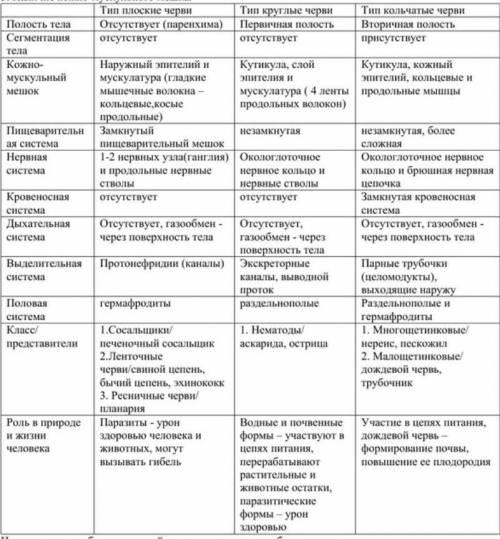 Заполните таблицу по биологии​