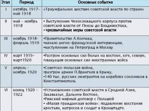 Нарисуйте у себя в тетради ленту времени и отметьте даты важных событий во взаимоотношениях партии “