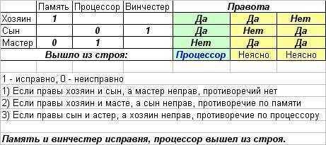 Когда сломался компьютер, его хозяин сказал: «Оперативная память не могла выйти из строя». Сын хозяи