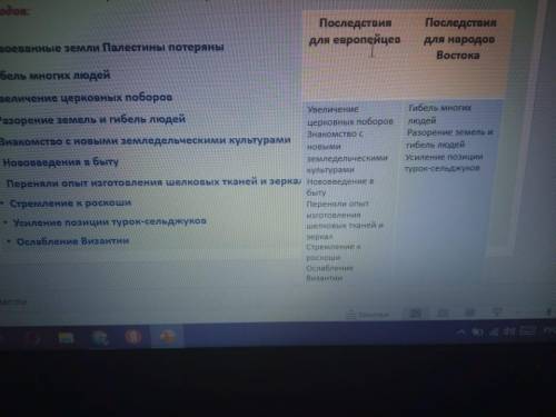 Распределите в таблице последствия крестовых походов для европейцев и восточных народов: 1. Завоеван