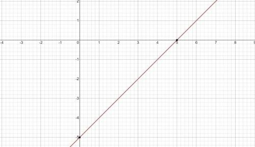 Постройте график линейной функции y=x-5 для x возьми и 3 значения​