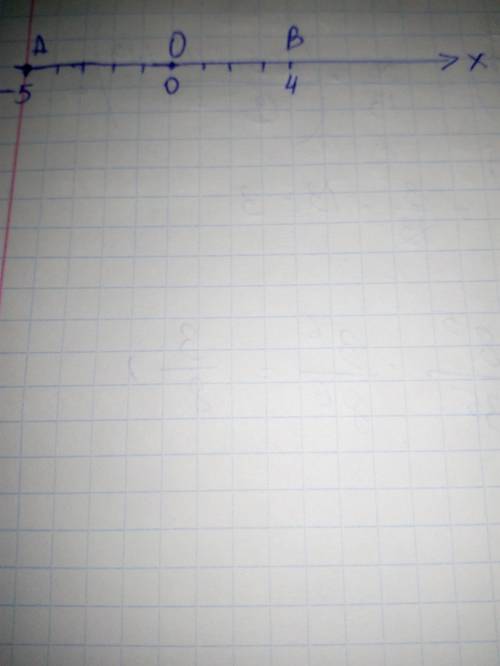 Изобразите на кординатной оси точки О(0),A(-5),B(4)​