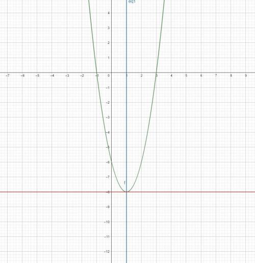 ПРОСТО ПОСТРОИТЬ ПАРАБОЛУ С ЭТИМИ ЗНАЧЕНИЯМИ х -1, 0,1,2,3 у 0,-6, -8, 6,0​