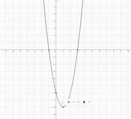 ПРОСТО ПОСТРОИТЬ ПАРАБОЛУ С ЭТИМИ ЗНАЧЕНИЯМИ х -1, 0,1,2,3 у 0,-6, -8, 6,0​