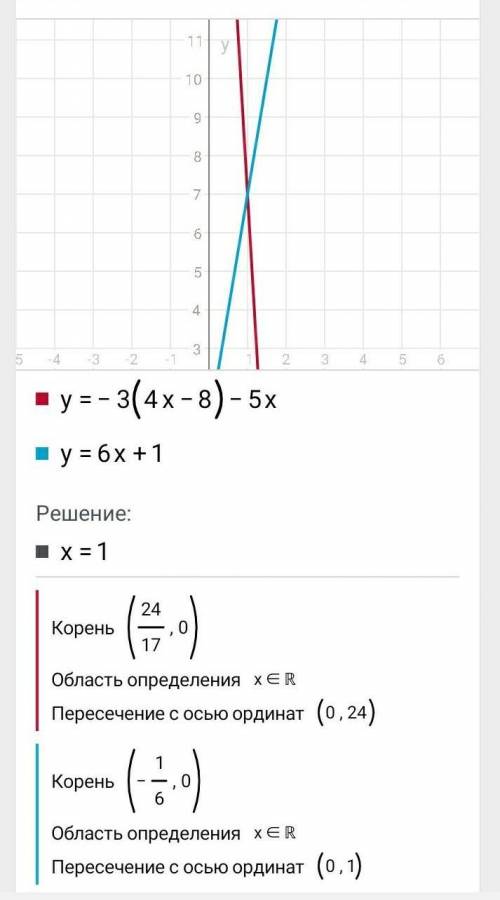 Алгебра Решите уравнение и запишите его ответ -3(4х-8)-5х=6х+1 ​