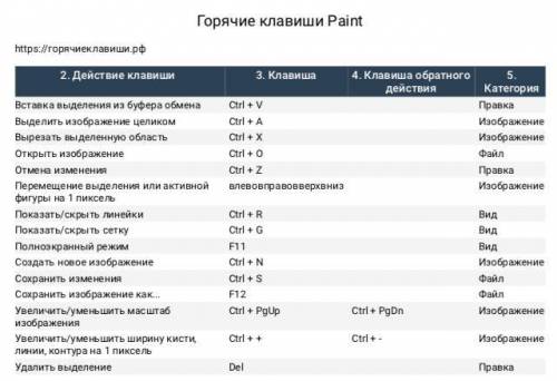 Какое сочетание клавиш позволяет отменить последнее действие в программе Paint *. Ctrl+Z. Ctrl+A Ctr