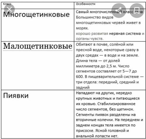 дам потом за прав. ответ Класс пред-пи место обитания особенности строения 1)малощетинковые 2)многощ