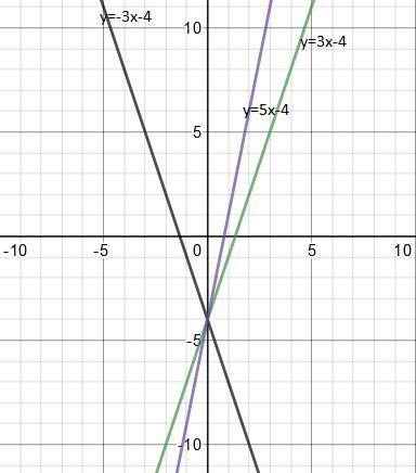 Назовите функции, графики которых пересекаются в одной точке? 1. у=-2х-1, у=-2х-3,5, у=-2х+52. у=-0,
