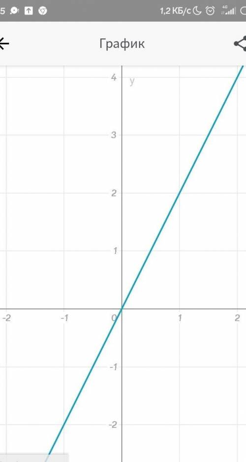 Постройте график функции у= 2х.​