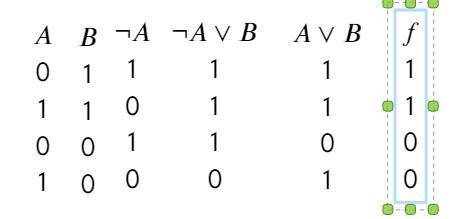 Составьте таблицу истинности для логического выражения (A ∨ B) & (¬ A ∨ B) где ¬ A в инверсии, в