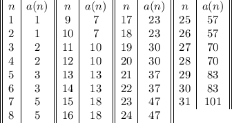 \begin{array}{||c|c||c|c||c|c||c|c||}n&a(n)&n&a(n)&n&a(n)&n&a(n)\\1&1&9&7&17&23&25&57\\2&1&10&7&18&23&26&57\\3&2&11&10&19&30&27&70\\4&2&12&10&20&30&28&70\\5&3&13&13&21&37&29&83\\6&3&14&13&22&37&30&83\\7&5&15&18&23&47&31&101\\8&5&16&18&24&47\end{array}