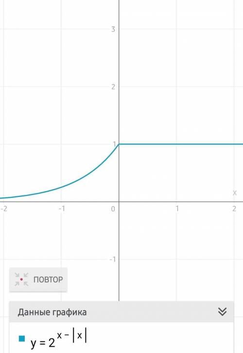 Построить график: y= 2^(х- |x|), решение развернуто, все точки и как его пострили.