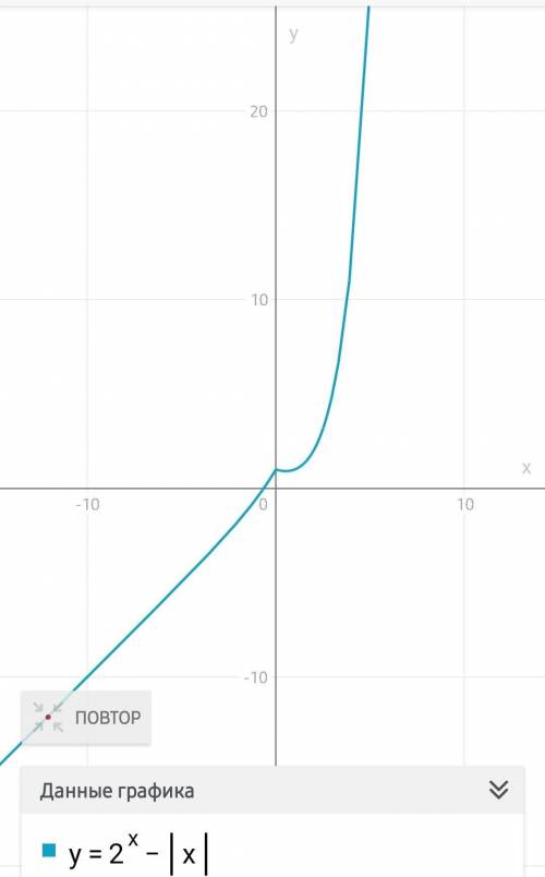 Начертите график функции y=2^х-|x|