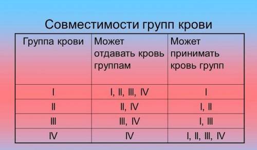 Напишите совместимость крови людей.​