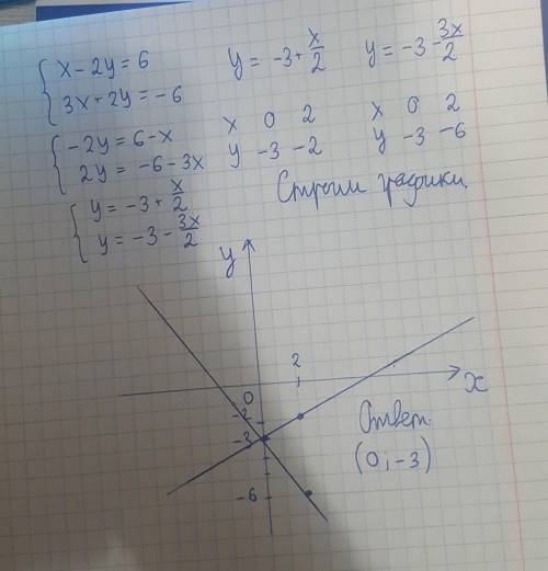 Решите графическую систему уравнений. x-2y=6 3x+2y= -6