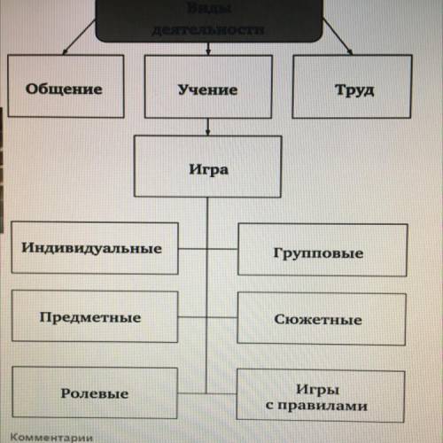 Указать виды деятельности привести по 3 примера​