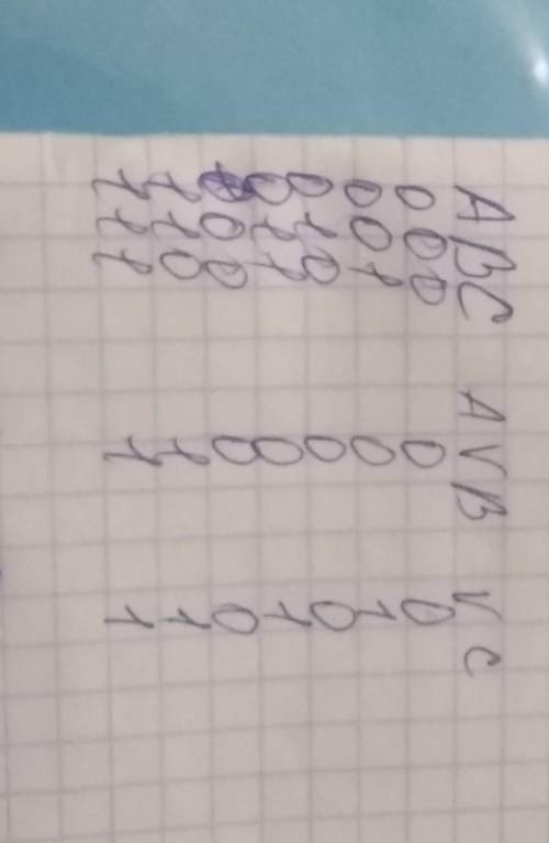 Построить Таблицу Истинности для логического выражение _A /\ B \/ C