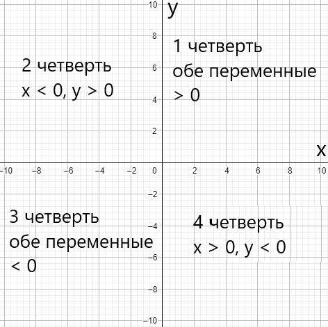 РЕШИТЕ ЗАДАЧУ НА ПАСКАЛЕ Вводятся координаты точки на плоскости x и y. Вывести TRUE, когда точка (x,