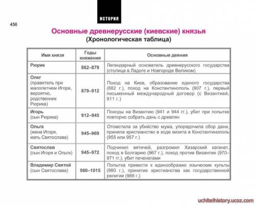 с Подготовится к с.р. по теме Правление первых русских князей: Владимир 1, Я.Мудрый​