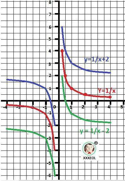 Построим в одной и той же системе координат графики функций y=1,5x+2; y=1/4x+2; y=x+2​