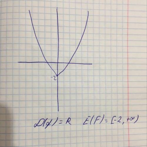 Изобразите эскиз графика функции . Найдите её область определения и область значений.
