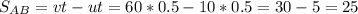 S_{AB}= vt - ut=60*0.5- 10*0.5=30 - 5 = 25