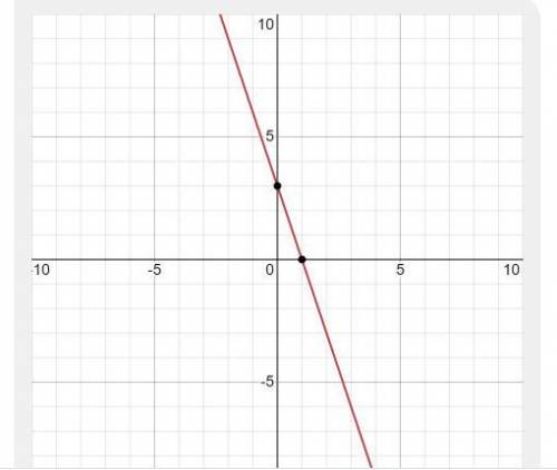 Постройте график функции y= -3x +3