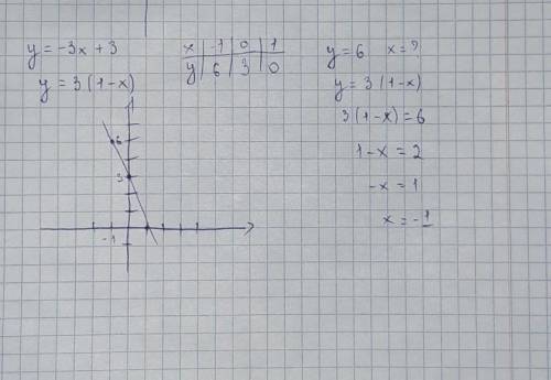 Постройте график функции y=-3x+3 Укажите с графика при каком значение x значение y равно 6