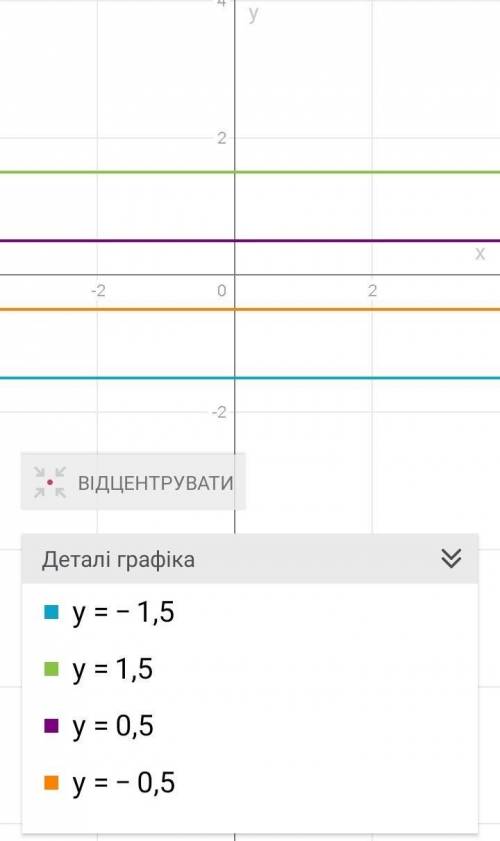 Построить график по уравнениям:y=-1.5y=1.5y=0.5y=-0.5​