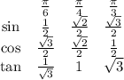 \begin{matrix} &\frac{\pi }{6}&\frac{\pi}{4}&\frac{\pi}{3}\\ \sin&\frac{1}{2}&\frac{\sqrt2}{2}&\frac{\sqrt3}{2}\\ \cos&\frac{\sqrt3}{2}&\frac{\sqrt2}{2}&\frac{1}{2} \\ \tan&\frac{1}{\sqrt{3} }&1&\sqrt{3} \end{matrix}