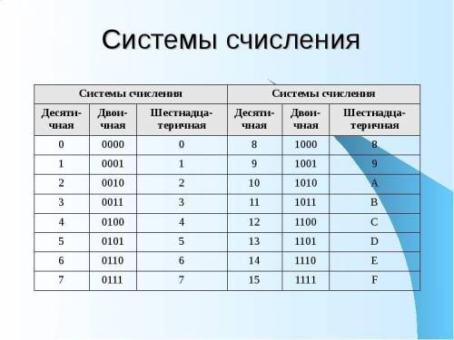 переведите число EC5.771758E219 из шестнадцатеричной в десятичную систему счисления(не используйте и