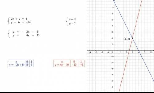 Решите систему уравнений графический 2х+у=8у-4х=-10​