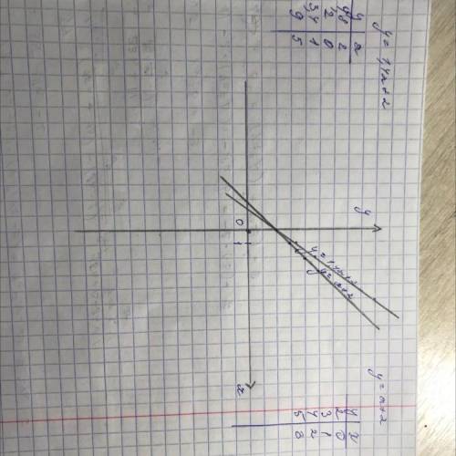 Y=1,4x+2 и y=x+2 с графиком