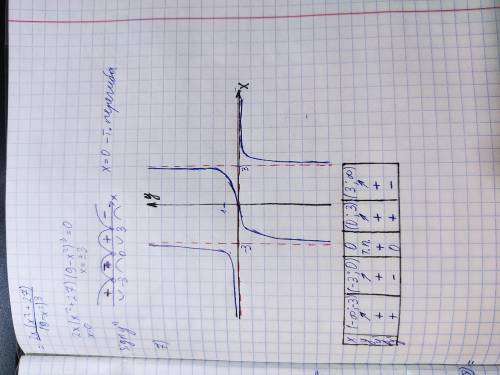 Исследовать функцию и построить график