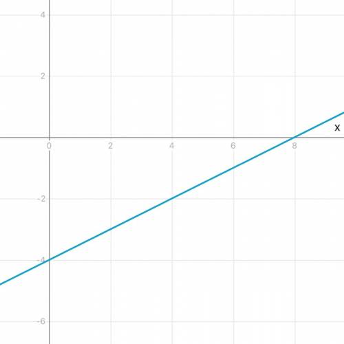 Постройте￼ график функции у=0,5х-4￼