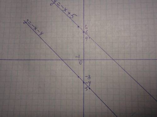 с алгеброй нихуя не понимаю Построить графики функций у=-х-4, у=-х+5, у=-х в той же системе координа