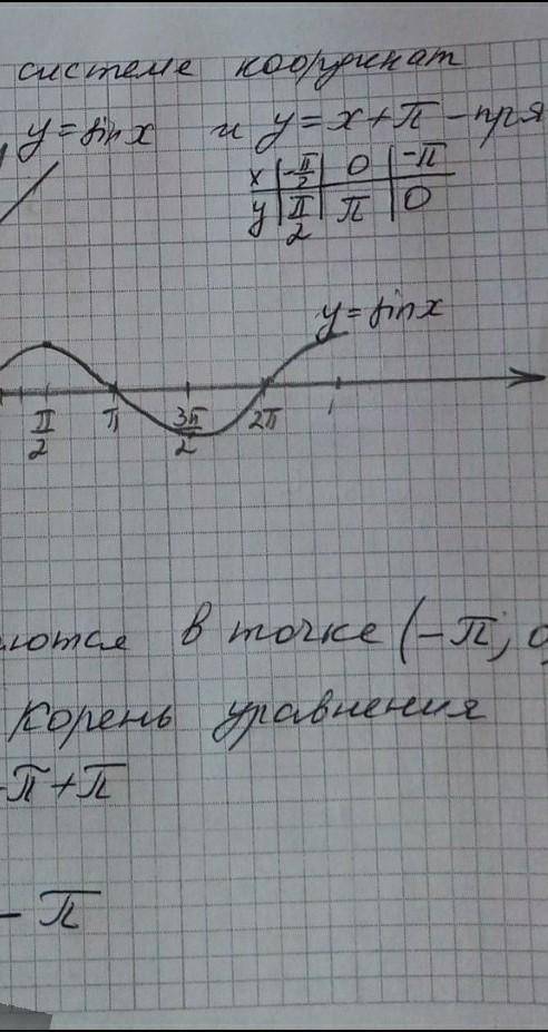 Решите графически sin x =x