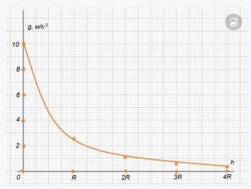 3. Определите ускорение свободного падения на высоте 2Rземли.​