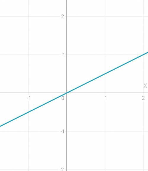 нужно построить график функции y=0.5x​