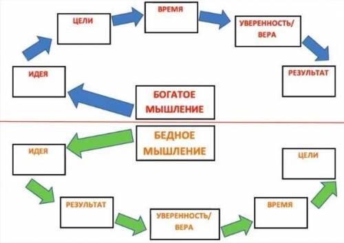 схема проблема бедных и богатых